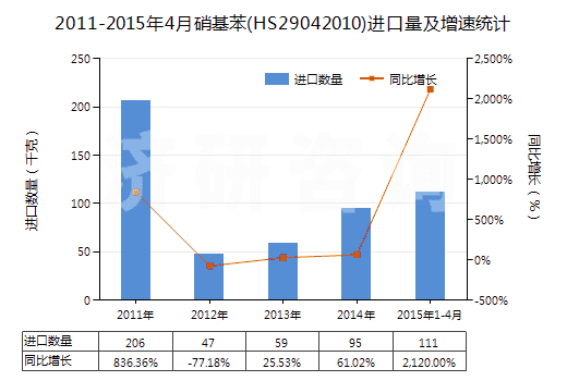 2011-2015年4月硝基苯(HS29042010)進(jìn)口量及增速統(tǒng)計(jì)